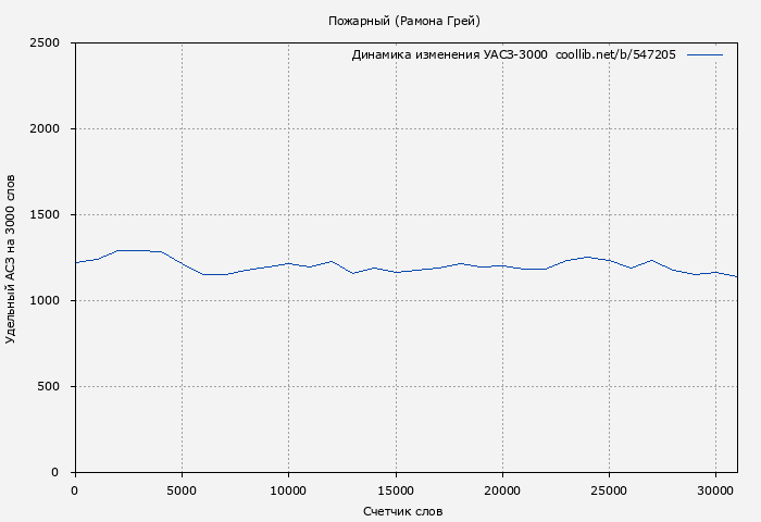 Удельный АСЗ-3000 книги № 547205: Пожарный (Рамона Грей)