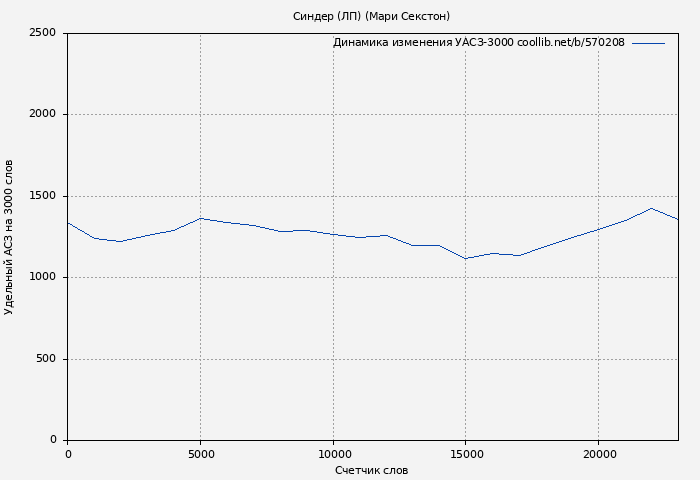 Удельный АСЗ-3000 книги № 570208: Синдер (ЛП) (Мари Секстон)