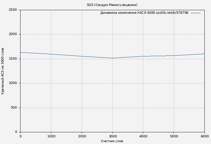 Удельный АСЗ-3000 книги № 578796: SOS (Сандро Мамагулашвили)