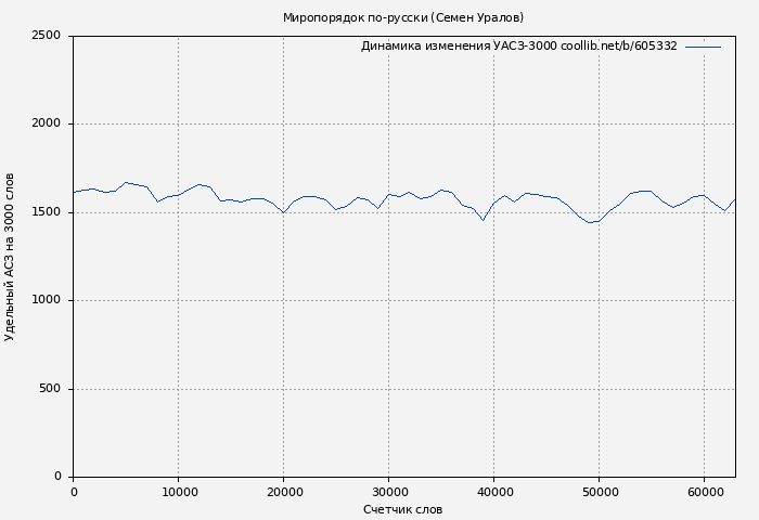 Удельный АСЗ-3000 книги № 605332: Миропорядок по-русски (Семен Уралов)