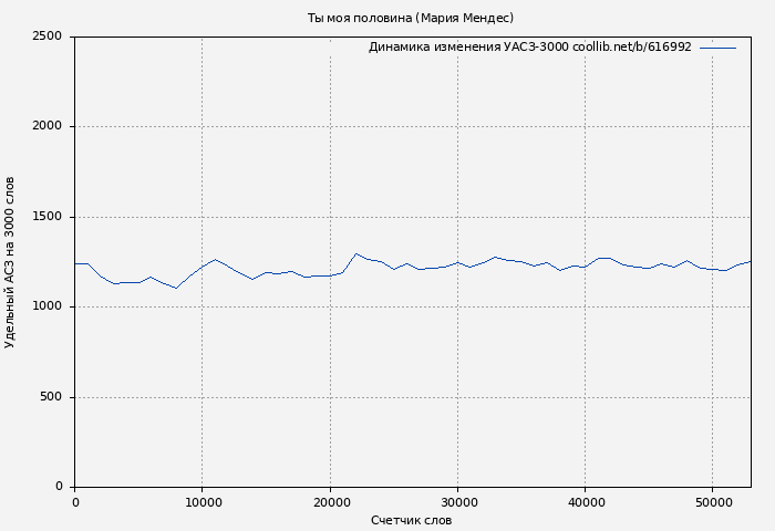 Удельный АСЗ-3000 книги № 616992: Ты моя половина (Мария Мендес)