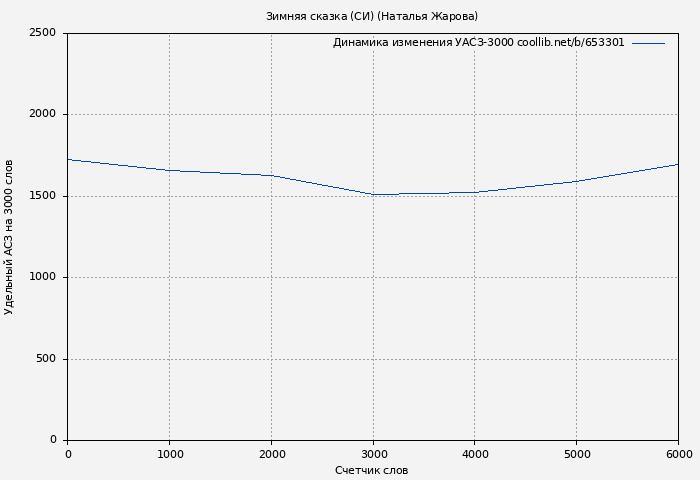 Удельный АСЗ-3000 книги № 653301: Зимняя сказка (СИ) (Наталья Жарова)