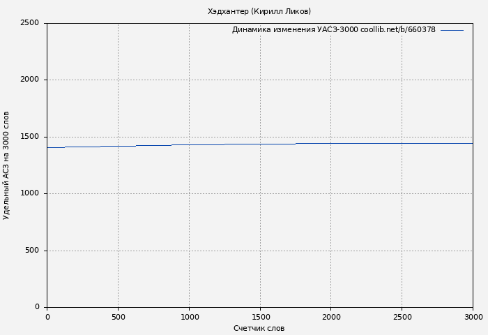Удельный АСЗ-3000 книги № 660378: Хэдхантер (Кирилл Ликов)