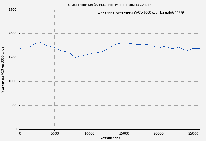 Удельный АСЗ-3000 книги № 677779: Стихотворения (Александр Пушкин)