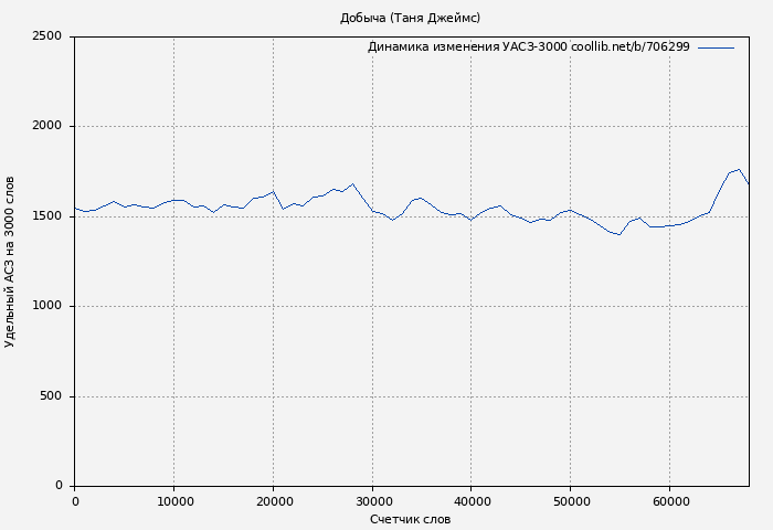 Удельный АСЗ-3000 книги № 706299: Добыча (Таня Джеймс)