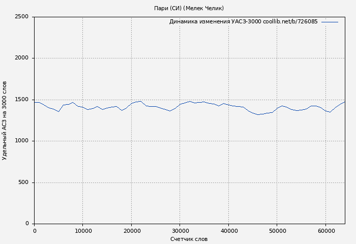 Удельный АСЗ-3000 книги № 726085: Пари (СИ) (Мелек Челик)