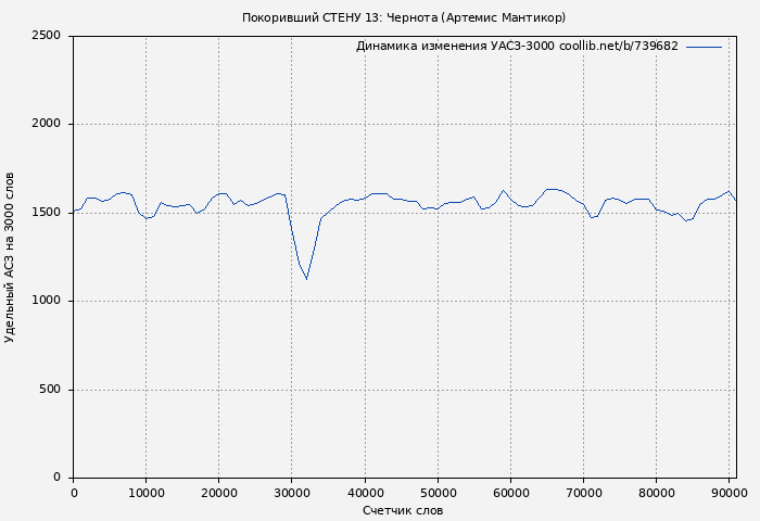 Удельный АСЗ-3000 книги № 739682: Покоривший СТЕНУ 13: Чернота (Артемис Мантикор)