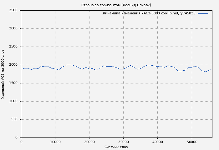 Удельный АСЗ-3000 книги № 745035: Страна за горизонтом (Леонид Спивак)