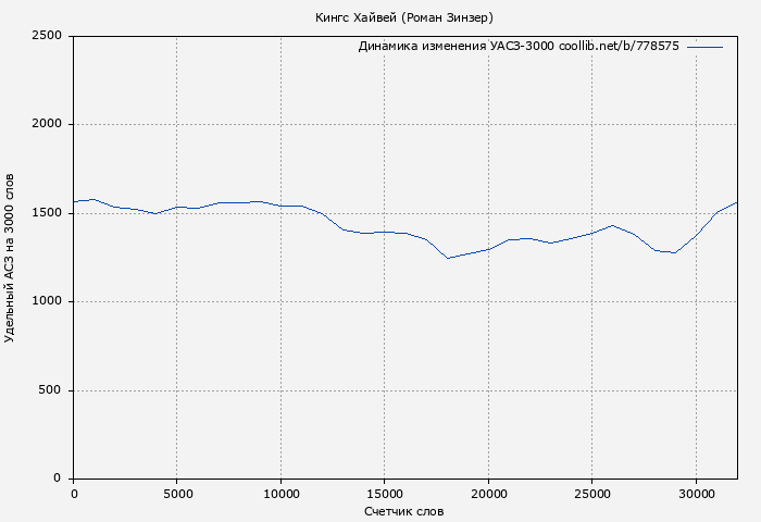 Удельный АСЗ-3000 книги № 778575: Кингс Хайвей (Роман Зинзер)