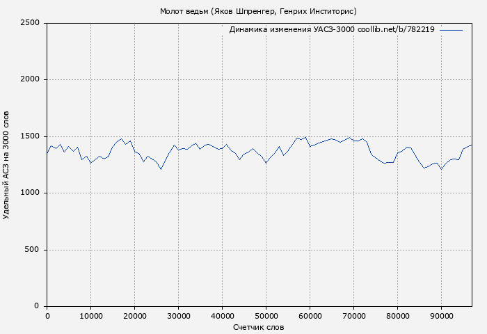 Удельный АСЗ-3000 книги № 782219: Молот ведьм (Яков Шпренгер)