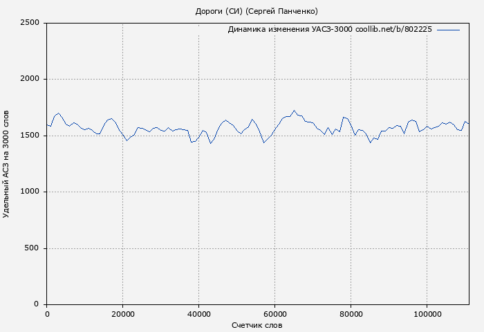 Удельный АСЗ-3000 книги № 802225: Дороги (СИ) (Сергей Панченко)
