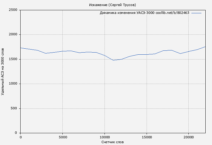 Удельный АСЗ-3000 книги № 802463: Искажение (Сергей Трусов)
