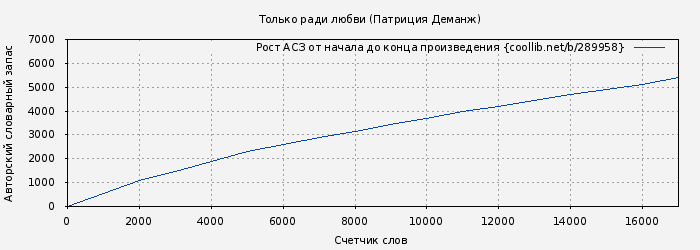 Рост АСЗ книги № 289958: Только ради любви (Патриция Деманж)