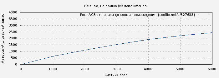 Рост АСЗ книги № 327638: Не знаю, не помню (Исмаил Иманов)