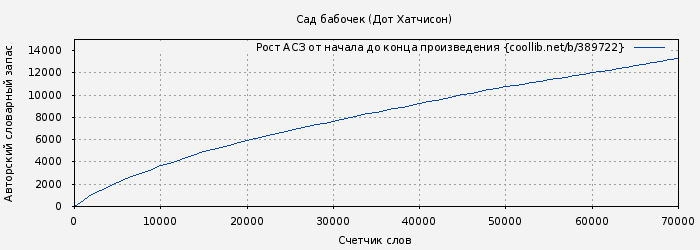 Рост АСЗ книги № 389722: Сад бабочек (Дот Хатчисон)