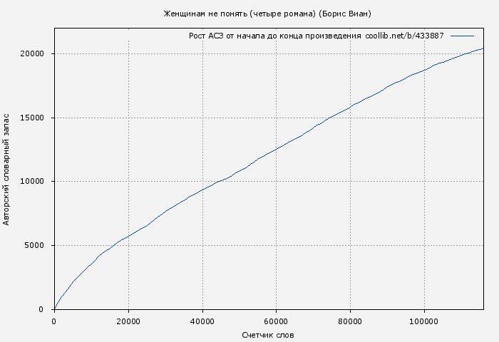 Рост АСЗ книги № 433887: Женщинам не понять / сборник (Борис Виан)