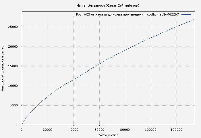 Рост АСЗ книги № 462267: Мечты сбываются (Самат Сейтимбетов)
