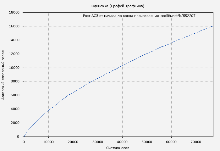 Рост АСЗ книги № 552207: Одиночка (Ерофей Трофимов)