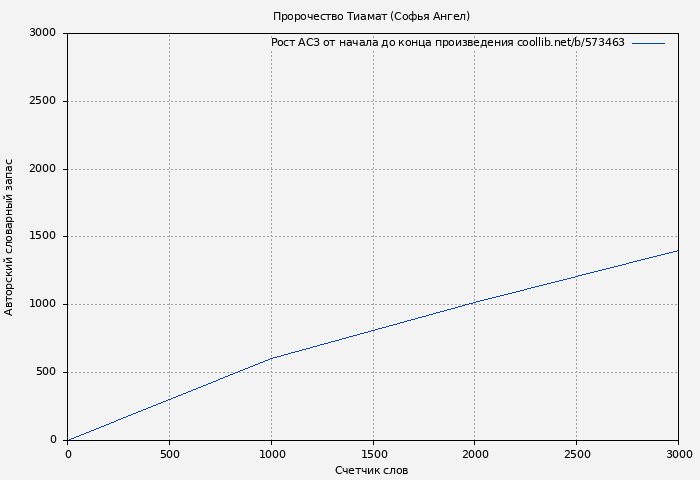 Рост АСЗ книги № 573463: Пророчество Тиамат (Софья Ангел)