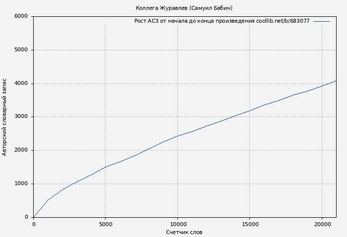 Рост АСЗ книги № 683077: Коллега Журавлев (Самуил Бабин)
