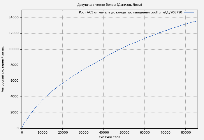 Рост АСЗ книги № 706790: Девушка в черно-белом (Даниэль Лори)