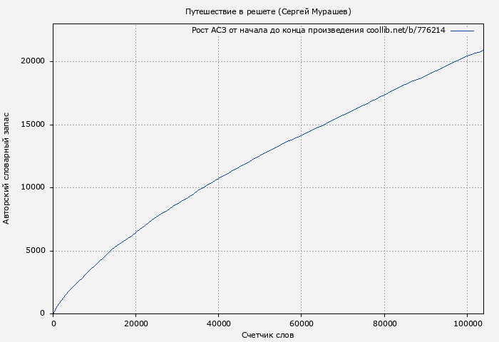 Рост АСЗ книги № 776214: Путешествие в решете (Сергей Мурашев)