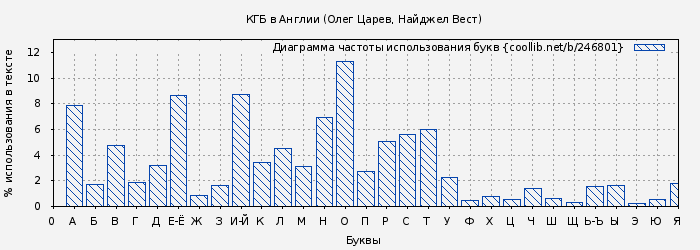 Диаграма использования букв книги № 246801: КГБ в Англии (Олег Царев)