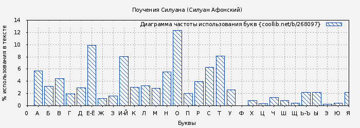 Диаграма использования букв книги № 268097: Поучения Силуана (Силуан Афонский)