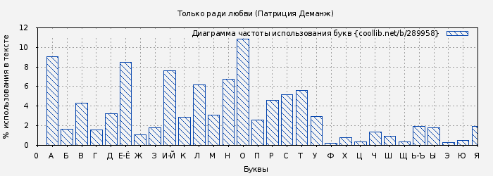 Диаграма использования букв книги № 289958: Только ради любви (Патриция Деманж)