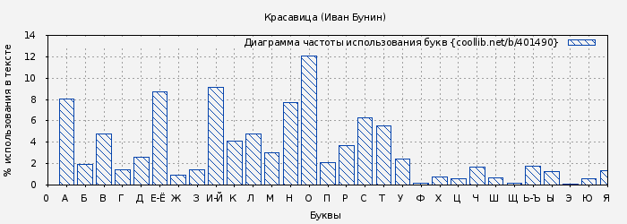 Диаграма использования букв книги № 401490: Красавица (Иван Бунин)