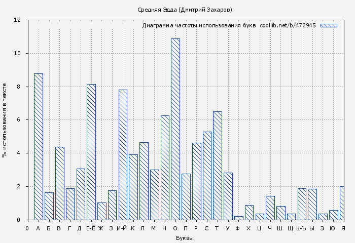 Диаграма использования букв книги № 472945: Средняя Эдда (Дмитрий Захаров)