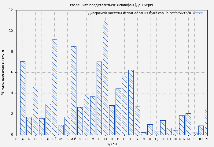 Диаграма использования букв книги № 569728: Разрешите представиться: Левиафан (Дан Берг)