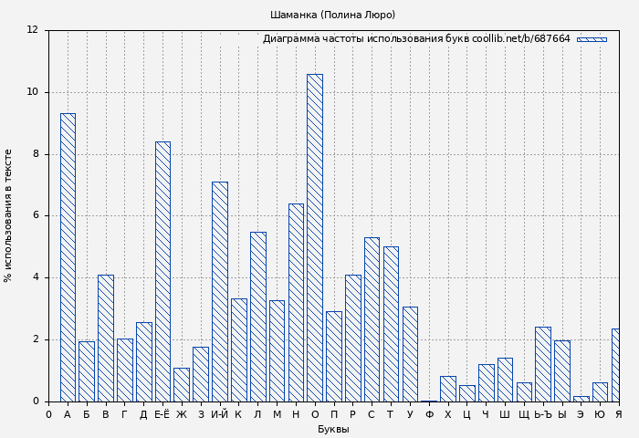 Диаграма использования букв книги № 687664: Шаманка (Полина Люро)