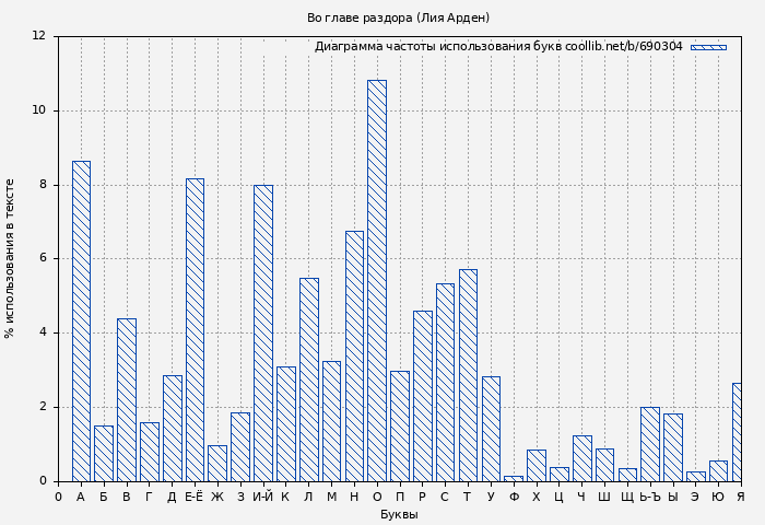 Диаграма использования букв книги № 690304: Во главе раздора (Лия Арден)