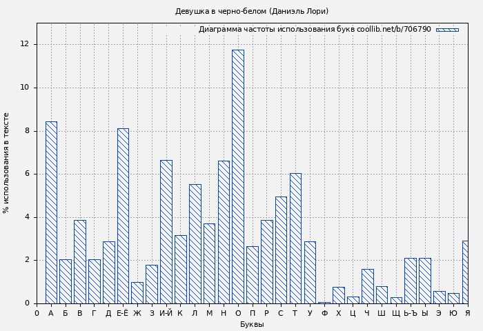 Диаграма использования букв книги № 706790: Девушка в черно-белом (Даниэль Лори)