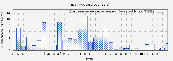 Диаграма использования букв книги № 72155: Дао - путь воды (Алан Уотс)