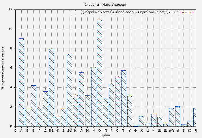 Диаграма использования букв книги № 736036: Следопыт (Чары Аширов)
