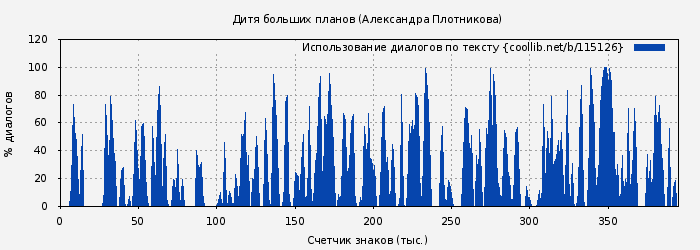 Использование диалогов по тексту книги № 115126: Дитя больших планов (Александра Плотникова)