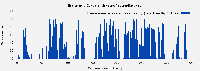 Использование диалогов по тексту книги № 145189: Две смерти Сократа (Игнасио Гарсиа-Валиньо)