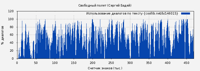 Использование диалогов по тексту книги № 146015: Свободный полет (Сергей Бадей)
