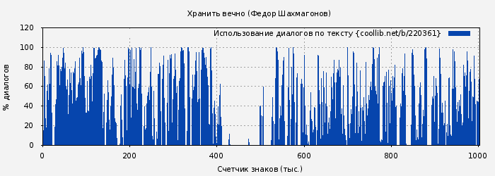 Использование диалогов по тексту книги № 220361: Хранить вечно (Федор Шахмагонов)