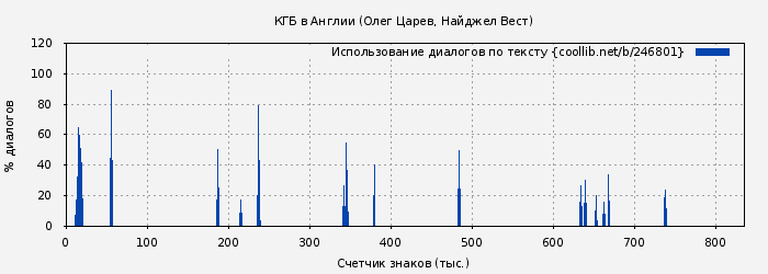 Использование диалогов по тексту книги № 246801: КГБ в Англии (Олег Царев)