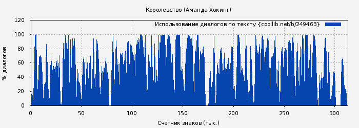 Использование диалогов по тексту книги № 249463: Королевство (Аманда Хокинг)