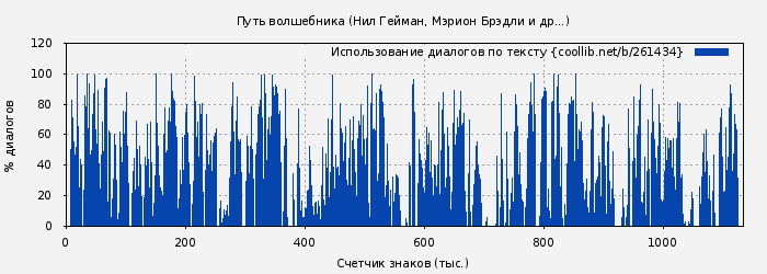 Использование диалогов по тексту книги № 261434: Путь волшебника (Нил Гейман)