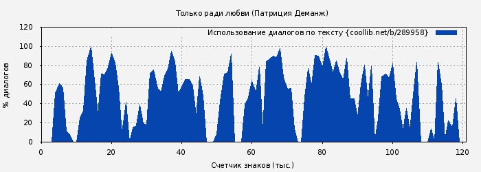 Использование диалогов по тексту книги № 289958: Только ради любви (Патриция Деманж)
