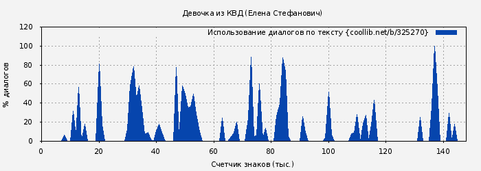 Использование диалогов по тексту книги № 325270: Девочка из КВД (Елена Стефанович)