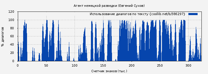 Использование диалогов по тексту книги № 386297: Агент немецкой разведки (Евгений Сухов)