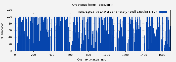 Использование диалогов по тексту книги № 38750: Отречение (Петр Проскурин)