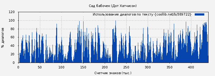 Использование диалогов по тексту книги № 389722: Сад бабочек (Дот Хатчисон)