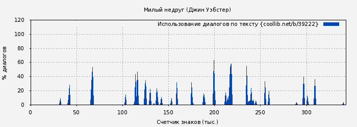 Использование диалогов по тексту книги № 39222: Милый недруг (Джин Уэбстер)